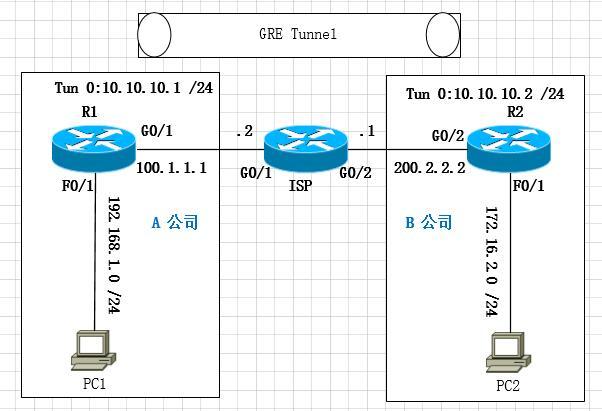 【Cisco】 GRE Tunnel隧道_GRE