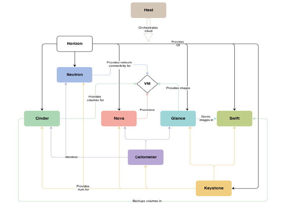 openstack概念架构_Object