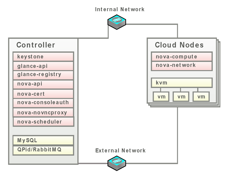 openstack概念架构_仪表盘_03