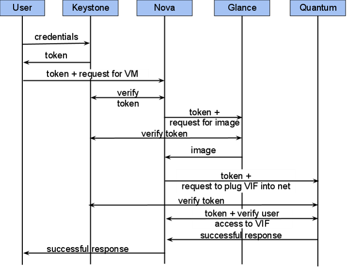 OpenStack主要逻辑模块–Keystone身份验证服务_虚拟机_03