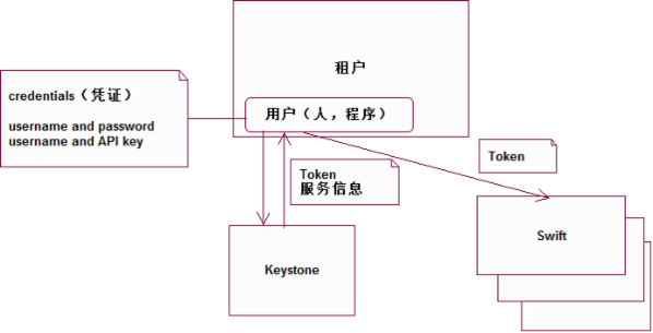 OpenStack主要逻辑模块–Keystone身份验证服务_程序_02