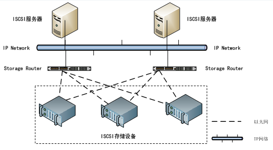 Linux下搭建iSCSI共享存储_ISCSI