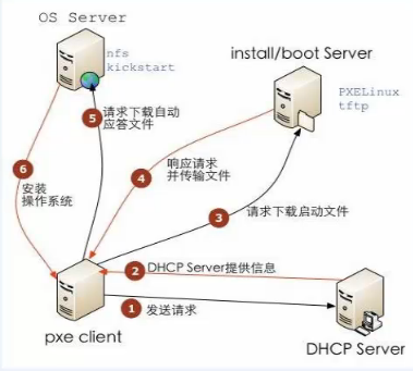 pxe+kickstart自动装机详解_kickstart_02