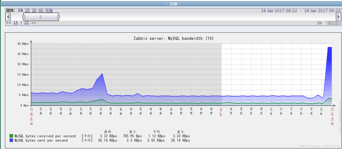 zabbix监控MySQL（windows和linux环境）_zabbix_03