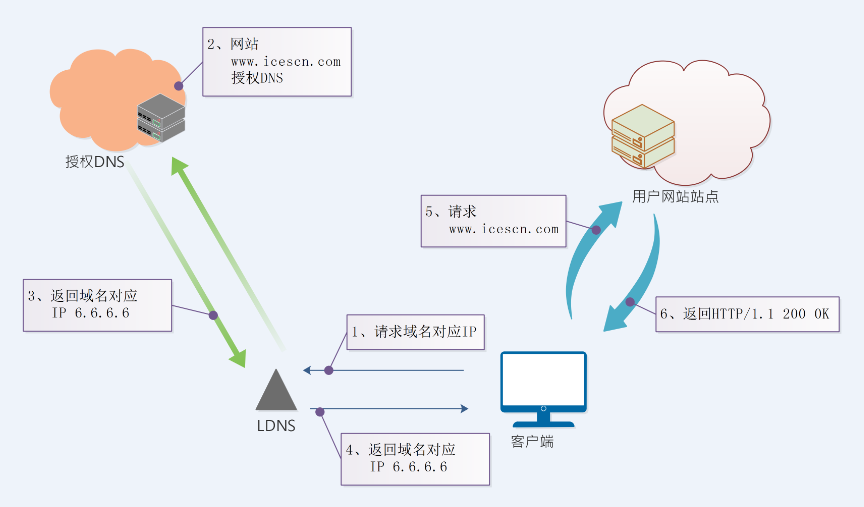 基于BIND软件实现互联网DNS解析_开源软件