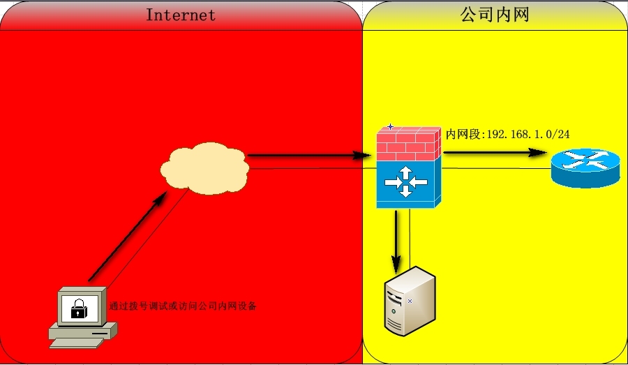 SSL VPN笔记_防火墙_05