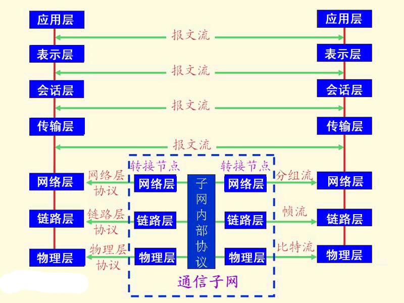 [半小时] 浅析OSI七层参考模型+TCP/IP网络模型_TCP_03