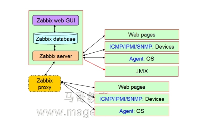 Zabbix功能概述及架构介绍（理论篇）_Zabbix_06
