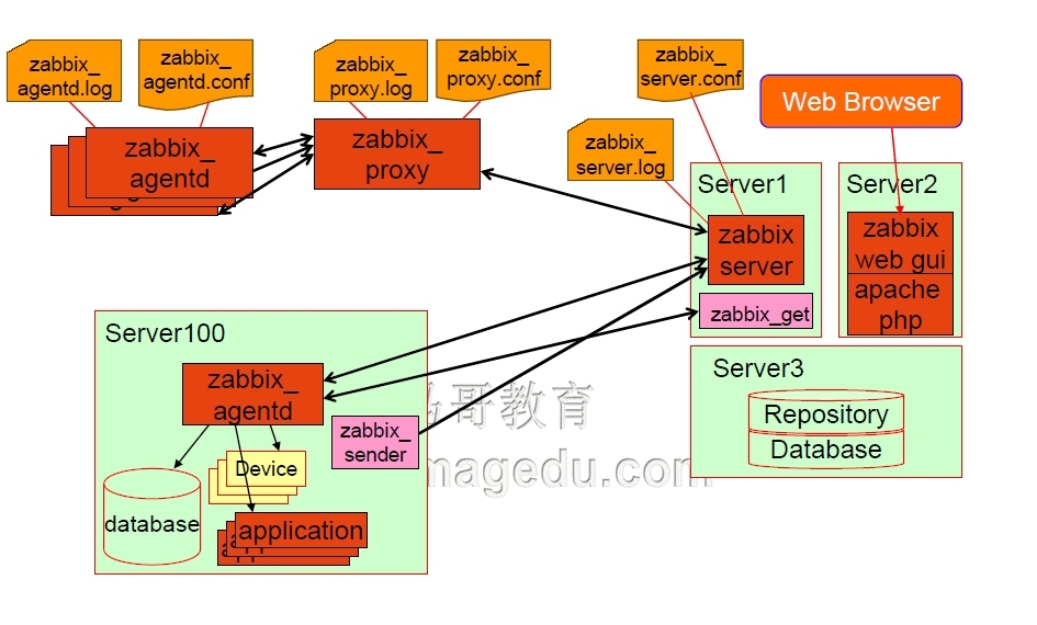 Zabbix功能概述及架构介绍（理论篇）_Zabbix_08