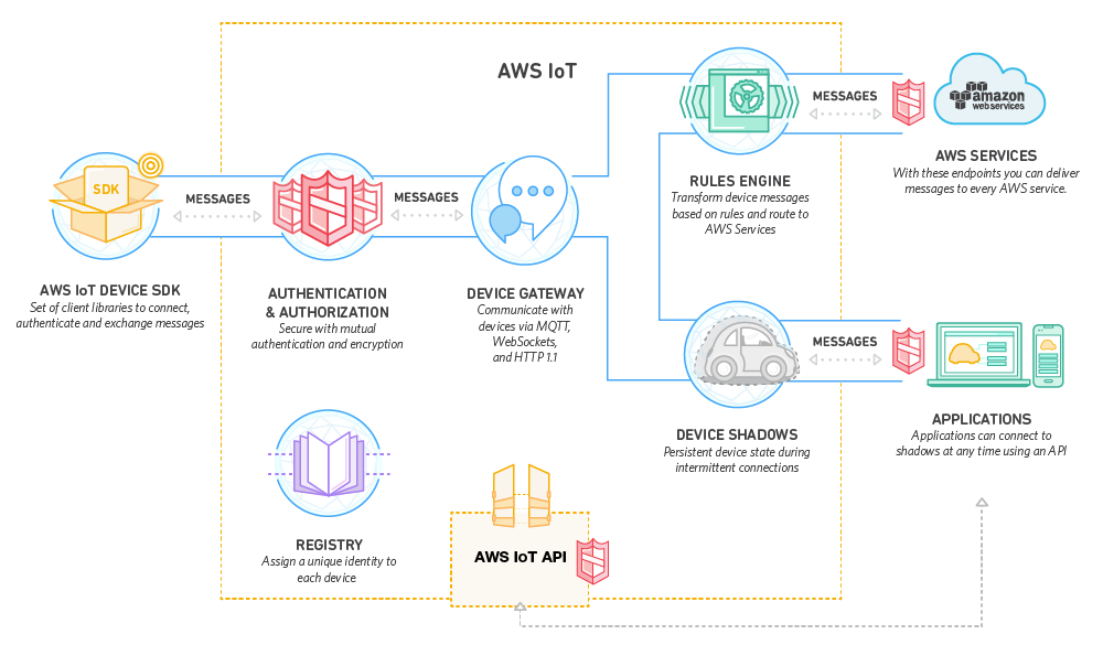物联网平台构架系列 （一）：Amazon, Microsoft, IBM IoT 解决方案导论 之 概览_物联网; IOT; AWS; 亚马逊; 