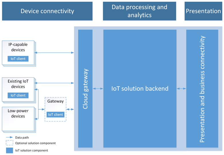 物联网平台构架系列 （四）：Amazon, Microsoft, IBM IoT 解决方案导论 之 平台_物联网; IOT; AWS; 亚马逊; 