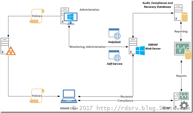 微软企业级加解密解决方案MBAM架构_Bitlocker_02