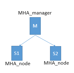 MHA_高可用