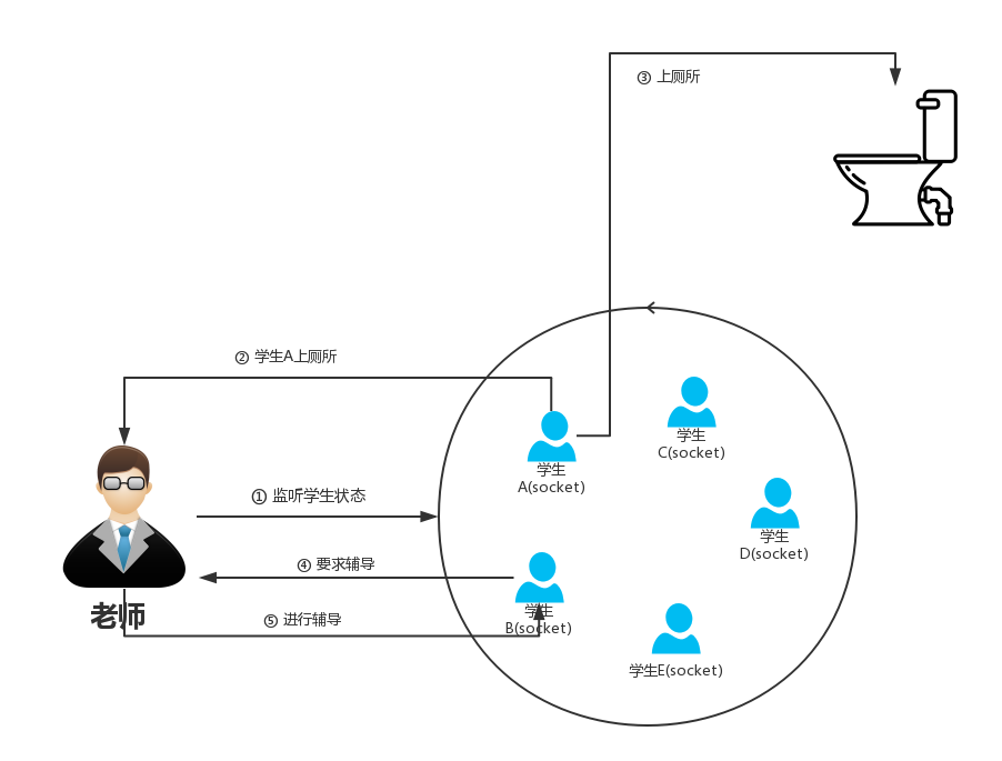 5Python全栈之路系列之IO多路复用_多线程