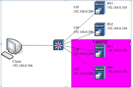 vrrp下的lvs-dr实验_lvs