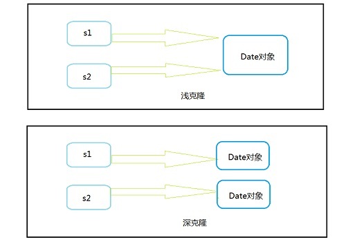 设计模式之原型模式prototype_prototype