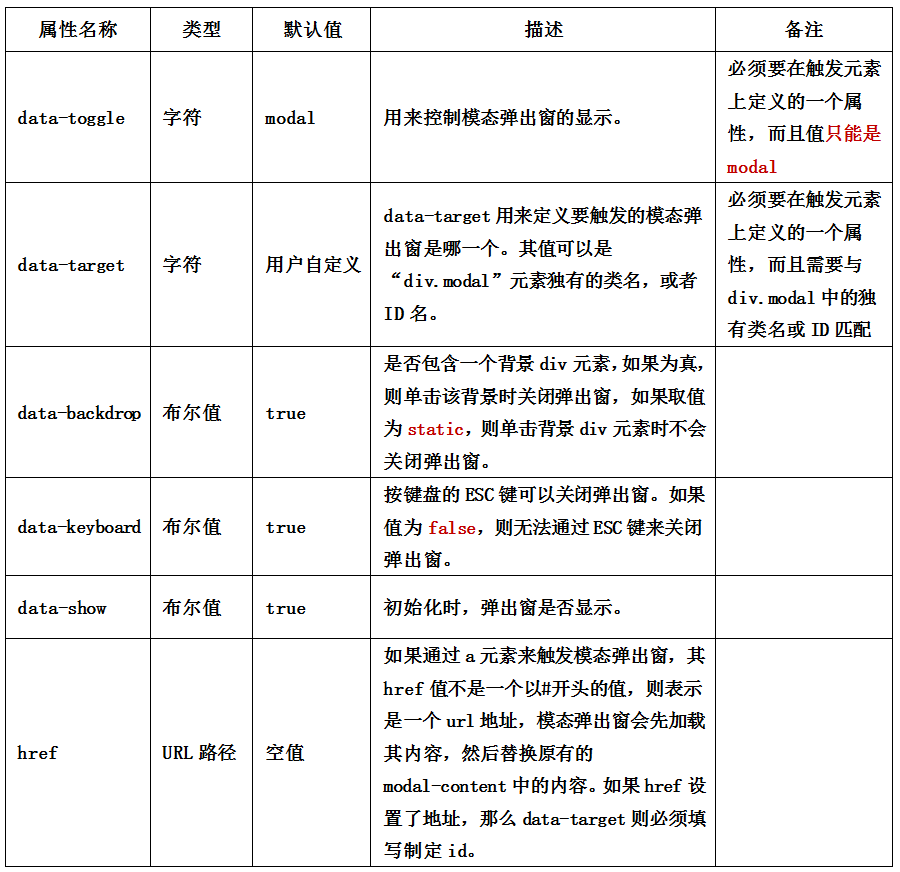 bootstrap-data-target触发模态弹出窗元素的data使用_data_02