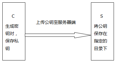 Linux系统之SSH_远程登陆、SSH连接、Linux服务、简_09