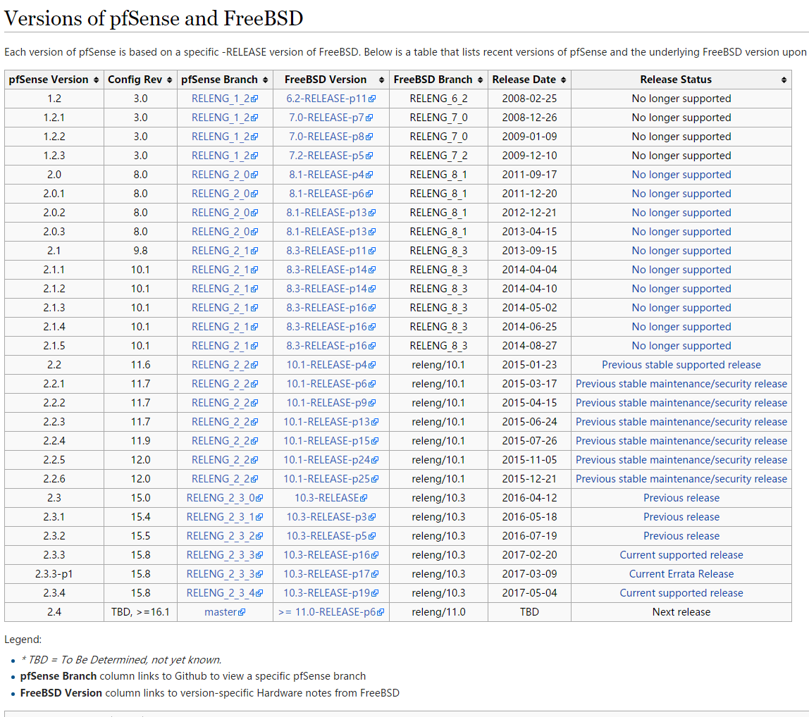 pfSense各版本对应FreeBSD核心情况_版本