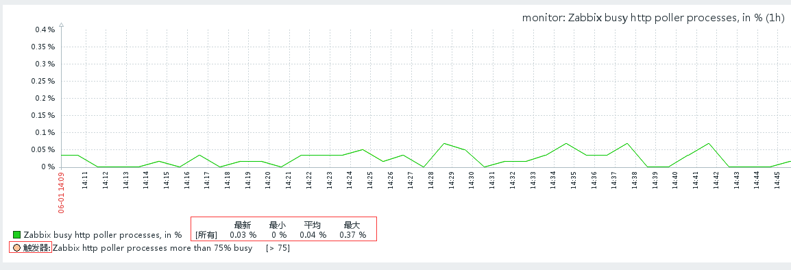 CentOS 7.x下部署和配置zabbix 3.2.x监控工具_CentOS_13