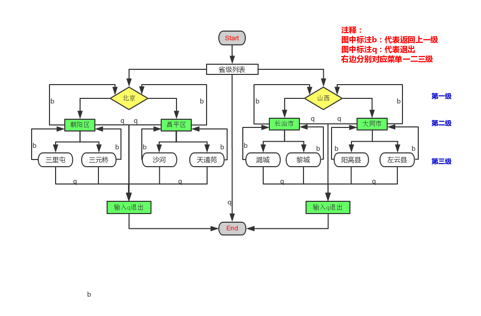 python三级菜单_流程图