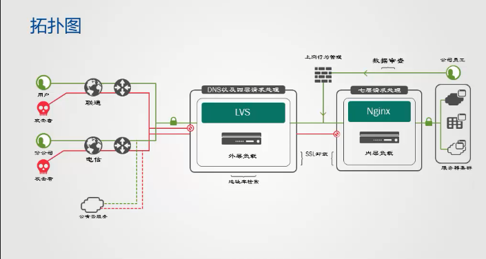 F5硬件负载均衡技术_硬件负载_08