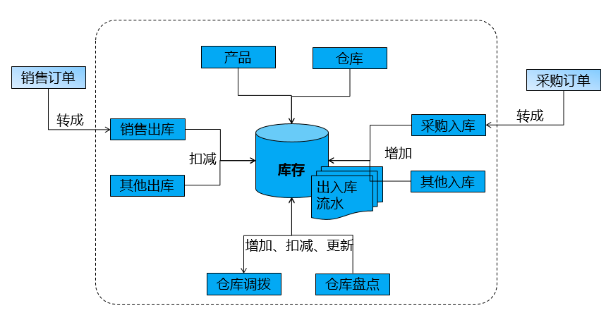 氚云tERP产品介绍-功能_有限公司_12