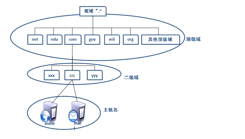 DNS服务的原理与配置(详细图文教程)_域名解析