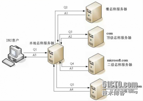 DNS配置安装和DNS主从配置_DNS配置安装和DNS主从配置_02