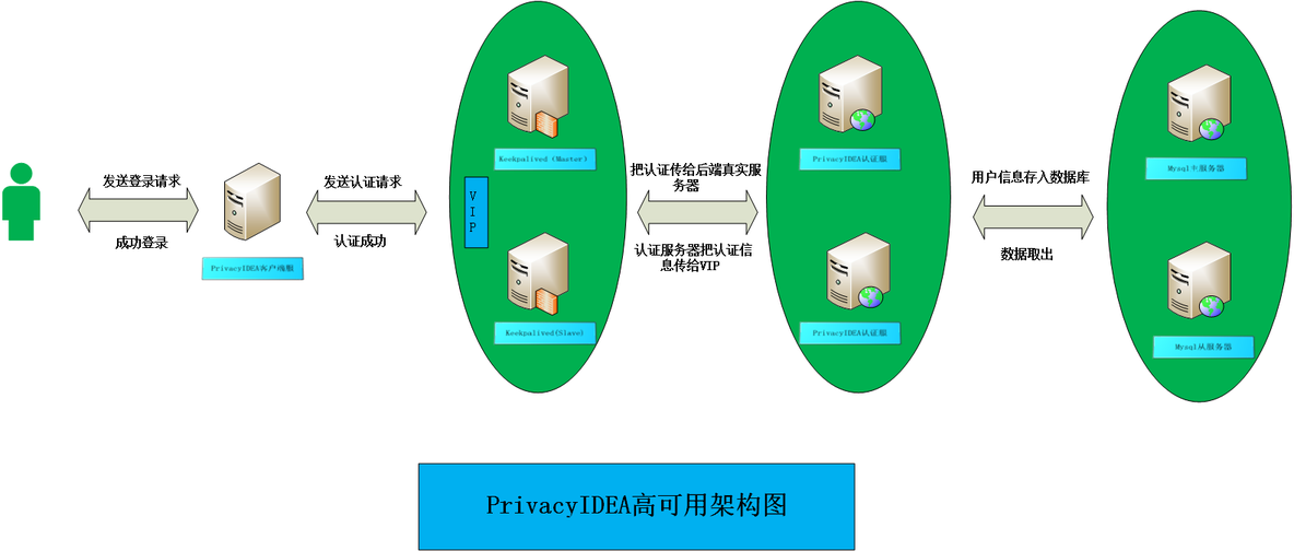 keepalived 实现web应用的高可用_keepalived