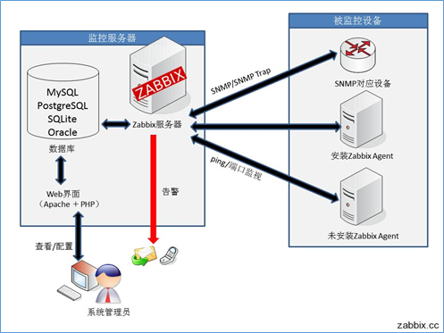 Zabbix监控环境搭建_监控