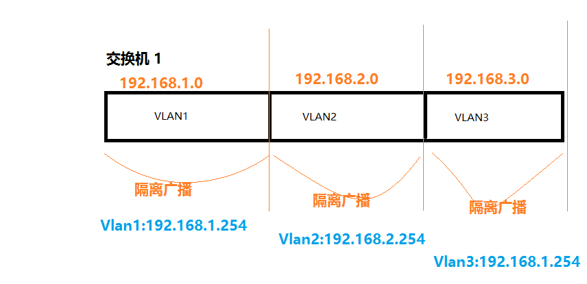 交换技术之 Vlan 的简单理解及不同Vlan互通_单臂路由_02