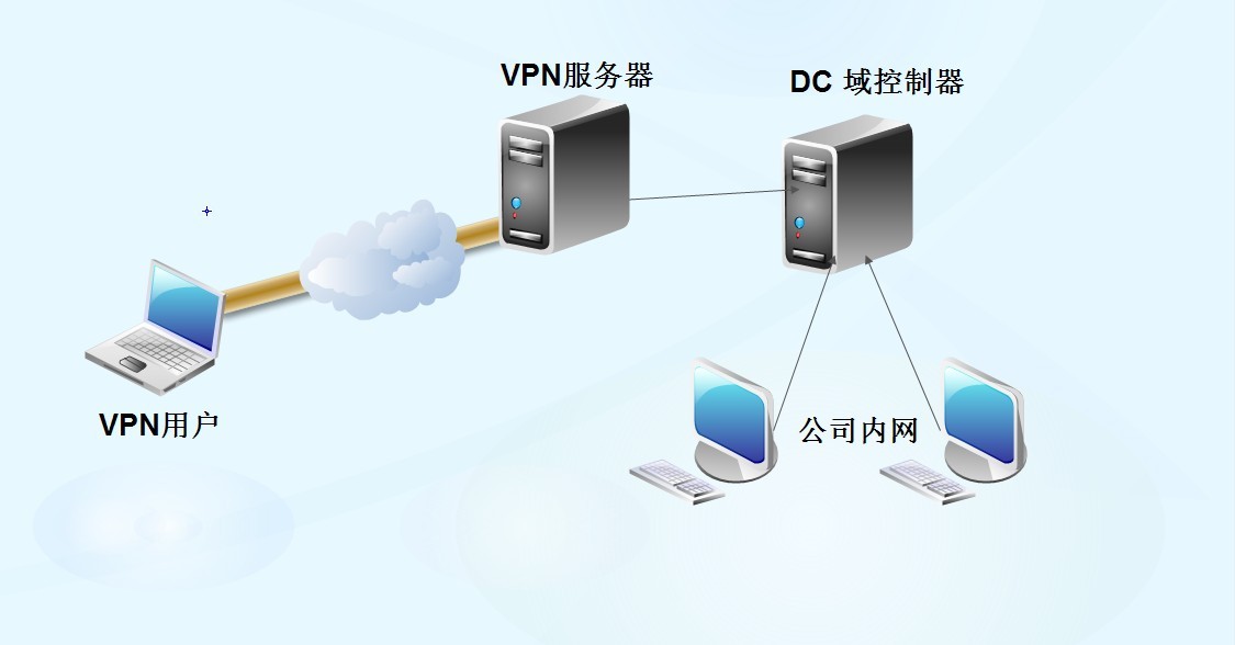 怎么配置VPN远程访问服务器？(图文详解)_虚拟专用网络