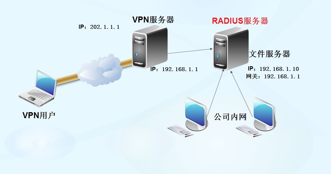 怎么配置VPN远程访问服务器？(图文详解)_服务器_02