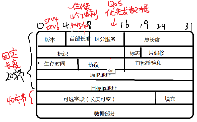 【网络原理】期末复习笔记 第四章-第七章 网络层 路由 网络层协议_计算机_02