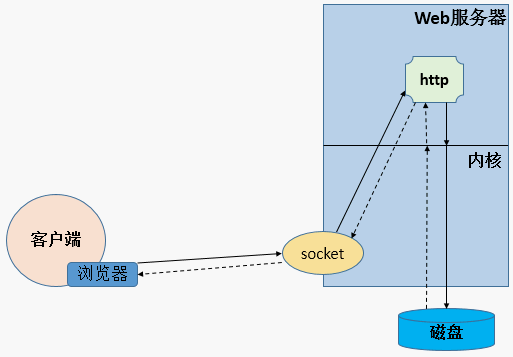 http协议分析_协议分析