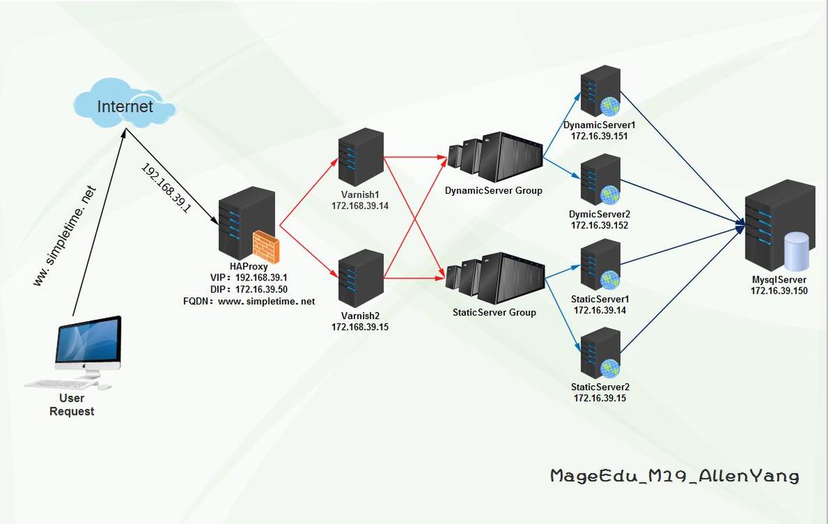 HAProxy高可用负载均衡集群部署_HAProxy高可用负载均衡集群部署