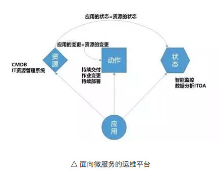 技术干货|如何在微服务架构下构建高效的运维管理平台？