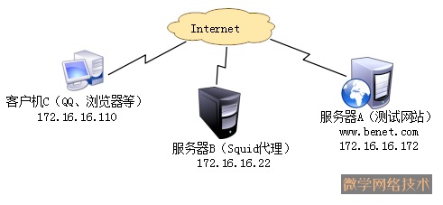 squid代理服务器_squid代理服务器