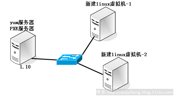 Linux之PXE网络装机_ PXE