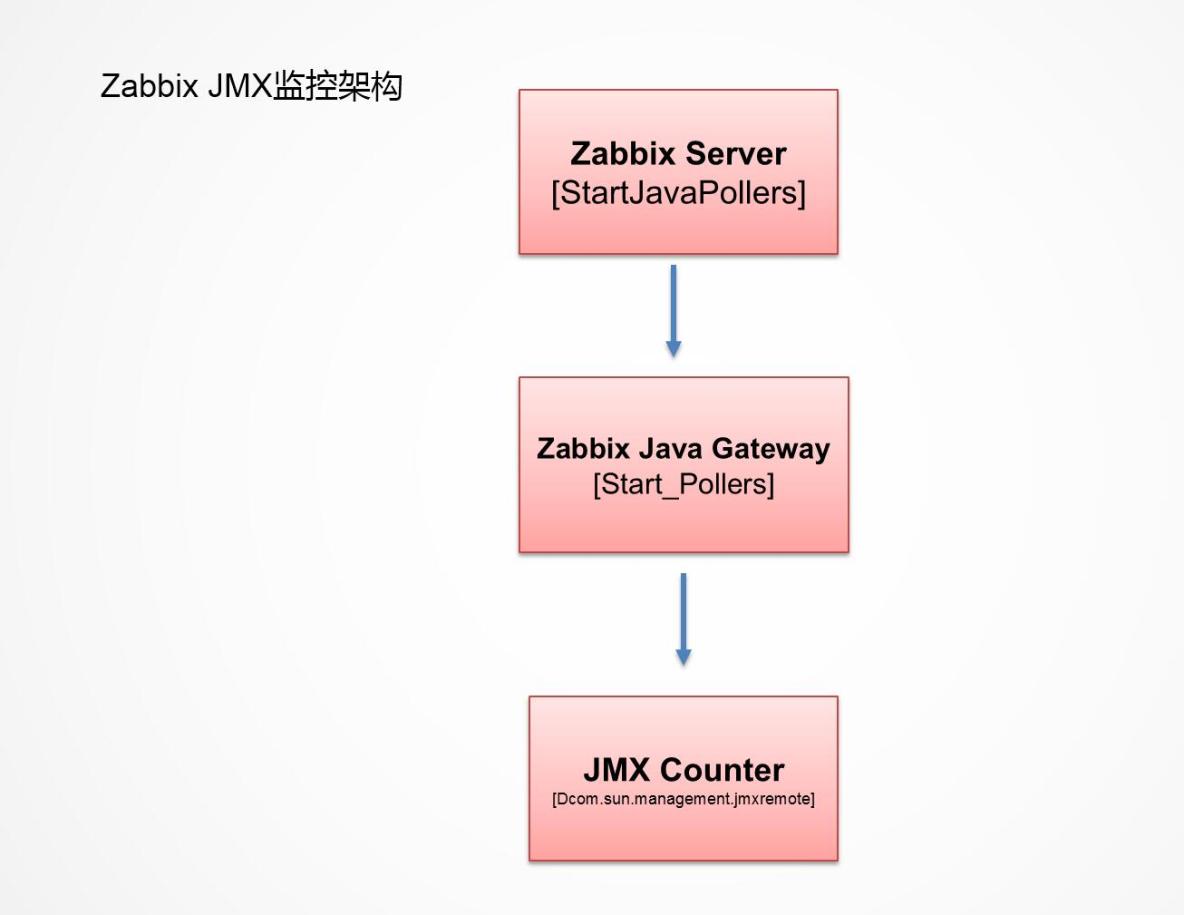 Zabbix3.2.6之通过JMX监控Tomcat_jmx