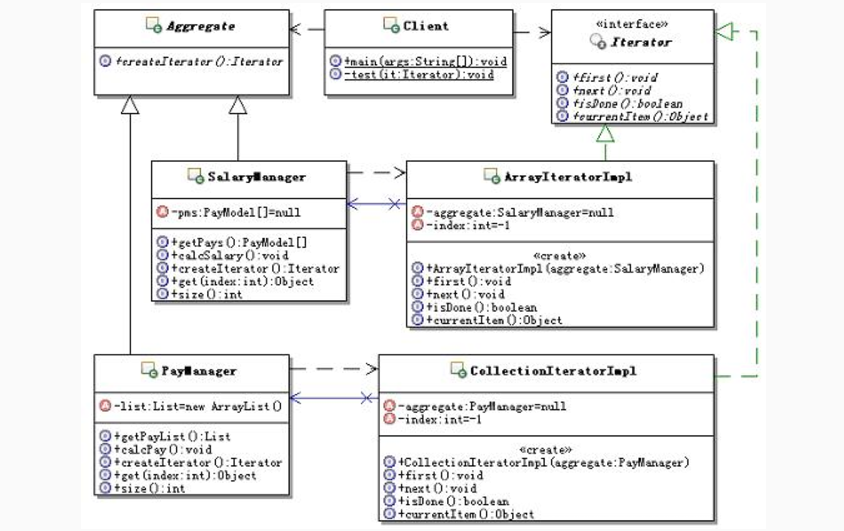 迭代器模式(Iterator)_设计模式_03