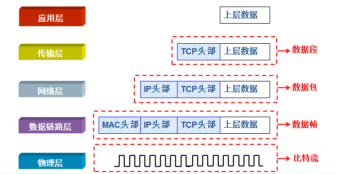 OSI七层模型和TCP/IP参考模型_分层模型