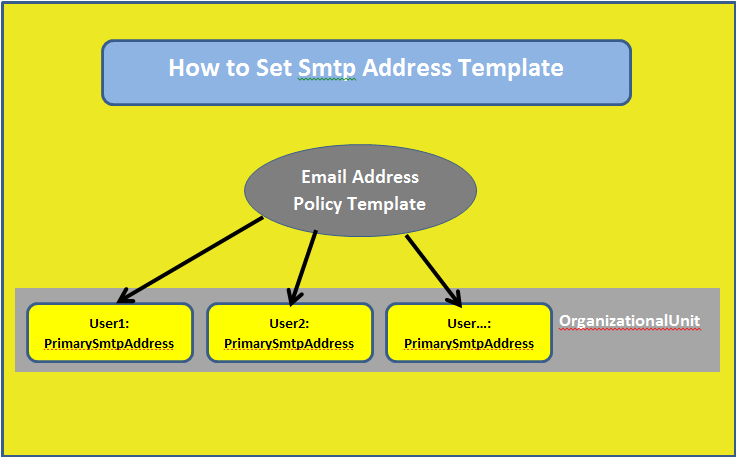 How to Set SMTP Address Template_SMTP