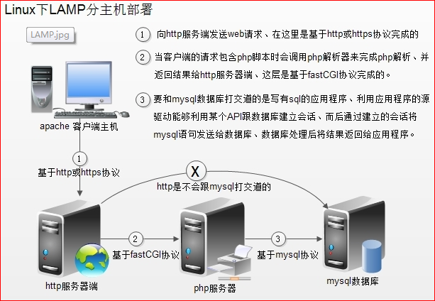 fcgi模式下编译安装LAMP+xcache_linux_03