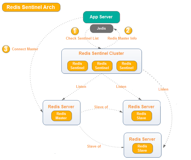 sentinel redis 集群部署+zabbix监控配置+性能测试+多实例自动配置脚本_redis sentinel 集群配置 