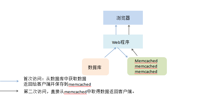 memcached笔记_memcached