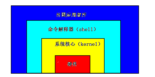 linux常识总结_发展史