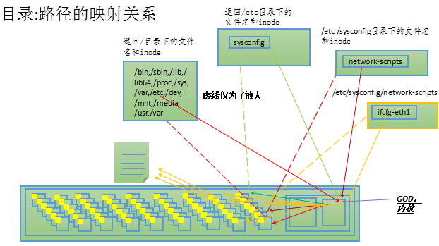 谢烟客---------Linux之文件系统自动挂载和ext文件系统结构、硬/软链接_linux_05