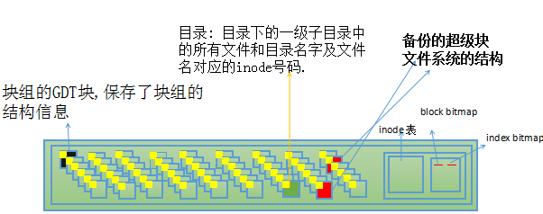 谢烟客---------Linux之文件系统自动挂载和ext文件系统结构、硬/软链接_linux